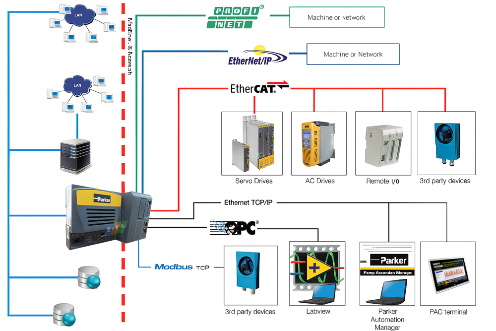 Control Network Architecture